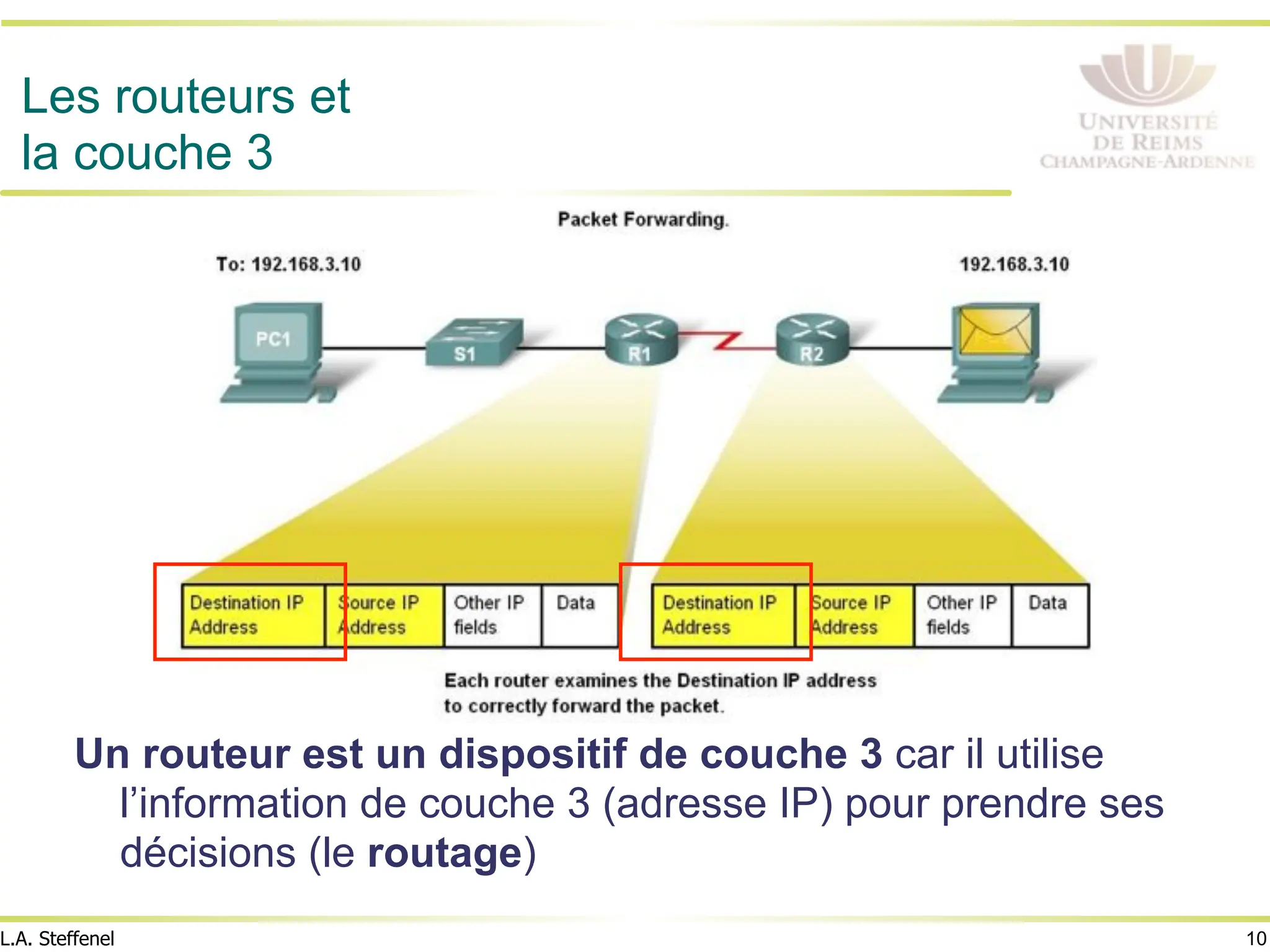 10
L.A. Steffenel
Les routeurs et
la couche 3
Un routeur est un dispositif de couche 3 car il utilise
l’information de couche 3 (adresse IP) pour prendre ses
décisions (le routage)
 