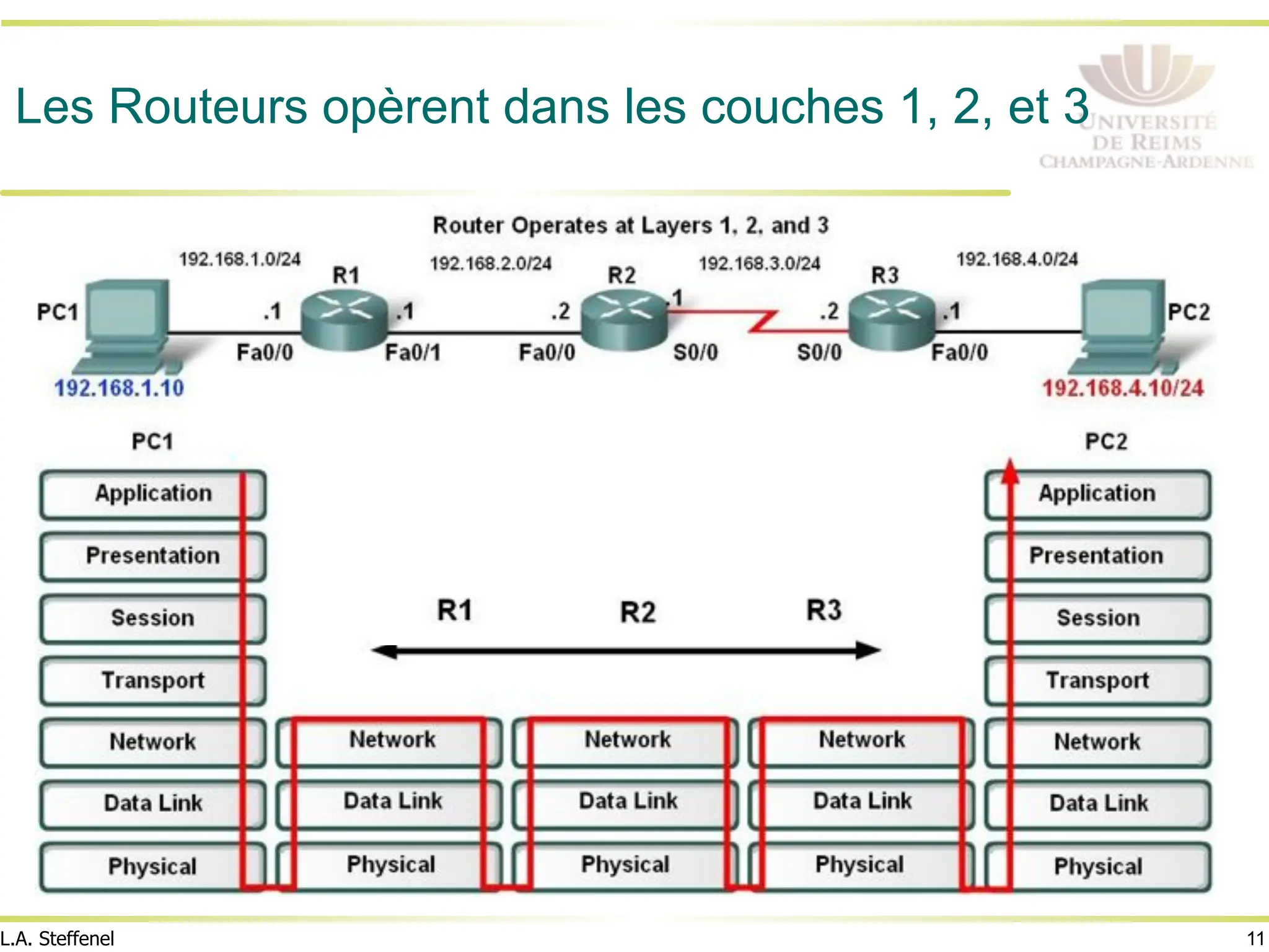 11
L.A. Steffenel
Les Routeurs opèrent dans les couches 1, 2, et 3
 