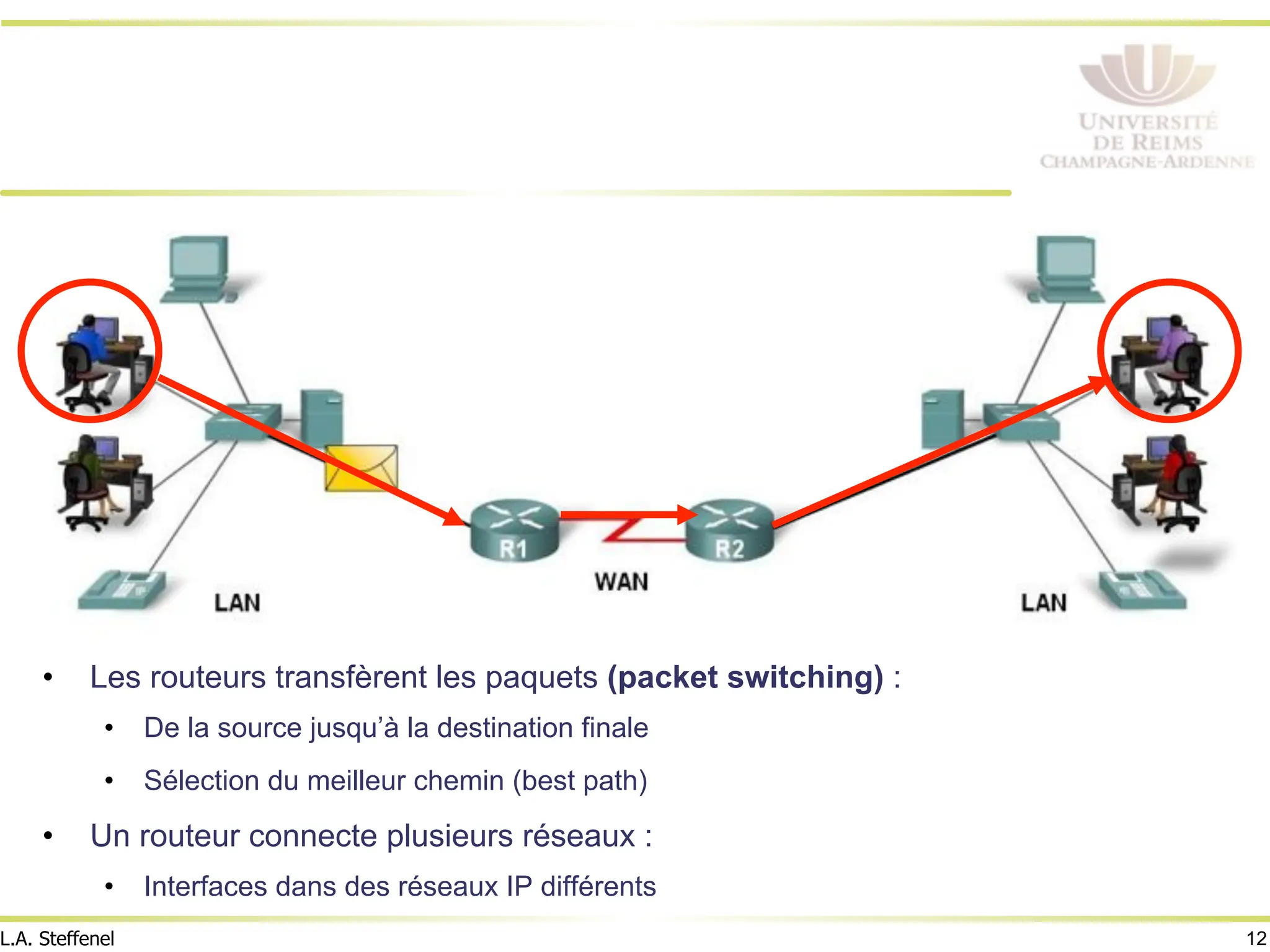 12
L.A. Steffenel
• Les routeurs transfèrent les paquets (packet switching) :
• De la source jusqu’à la destination finale
• Sélection du meilleur chemin (best path)
• Un routeur connecte plusieurs réseaux :
• Interfaces dans des réseaux IP différents
 