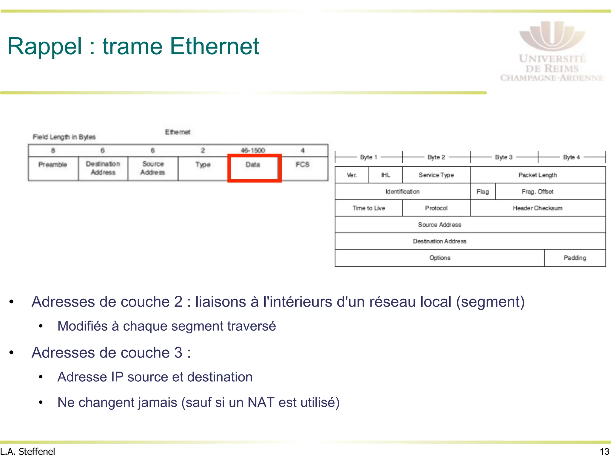 13
L.A. Steffenel
Rappel : trame Ethernet
• Adresses de couche 2 : liaisons à l'intérieurs d'un réseau local (segment)
• Modifiés à chaque segment traversé
• Adresses de couche 3 :
• Adresse IP source et destination
• Ne changent jamais (sauf si un NAT est utilisé)
 