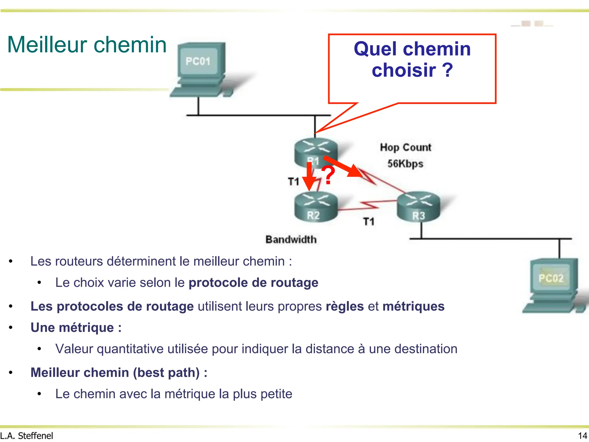 14
L.A. Steffenel
Meilleur chemin
• Les routeurs déterminent le meilleur chemin :
• Le choix varie selon le protocole de routage
• Les protocoles de routage utilisent leurs propres règles et métriques
• Une métrique :
• Valeur quantitative utilisée pour indiquer la distance à une destination
• Meilleur chemin (best path) :
• Le chemin avec la métrique la plus petite
Quel chemin
choisir ?
?
 