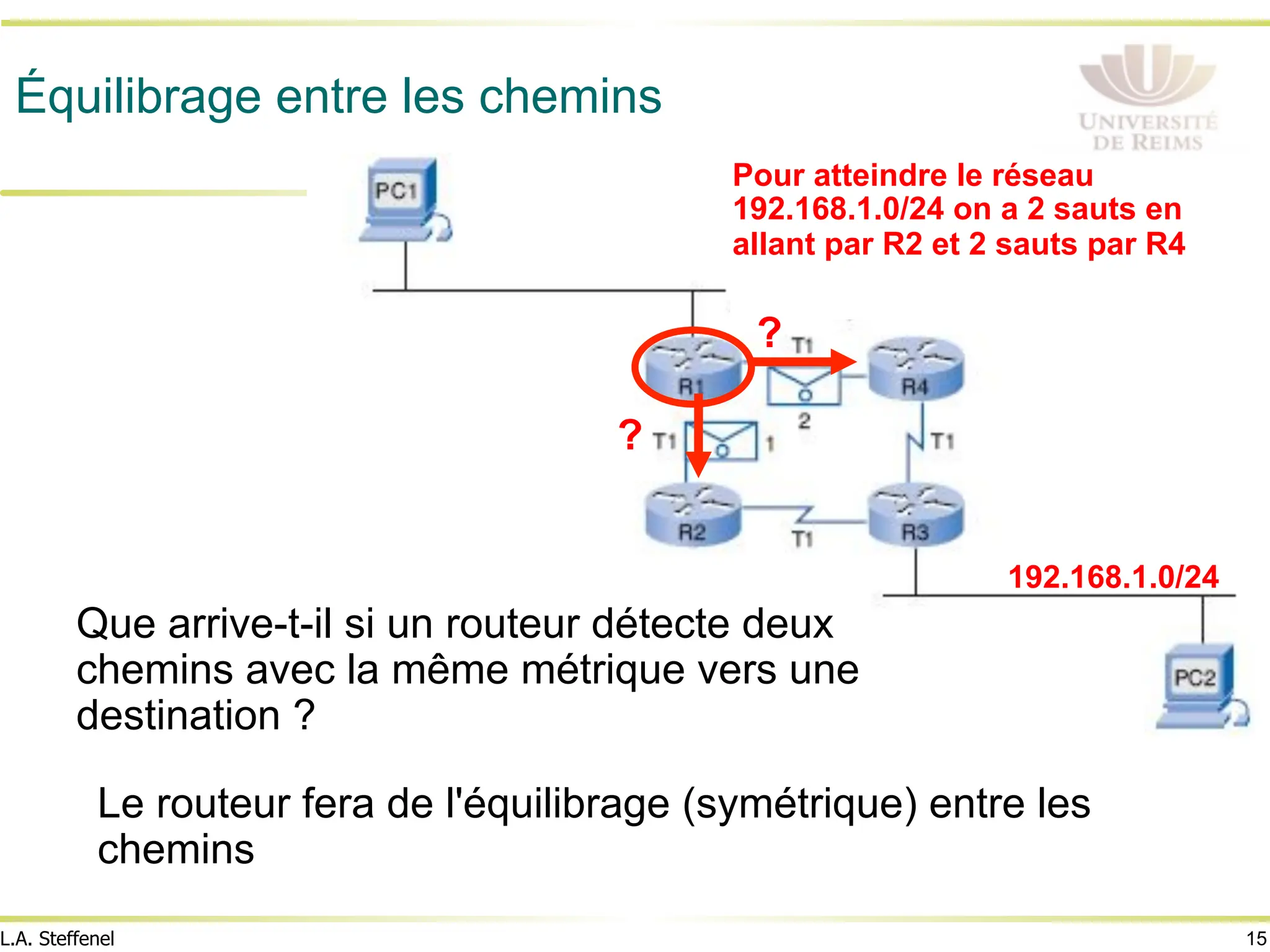 15
L.A. Steffenel
Équilibrage entre les chemins
Que arrive-t-il si un routeur détecte deux
chemins avec la même métrique vers une
destination ?
Le routeur fera de l'équilibrage (symétrique) entre les
chemins
Pour atteindre le réseau
192.168.1.0/24 on a 2 sauts en
allant par R2 et 2 sauts par R4
192.168.1.0/24
?
?
 