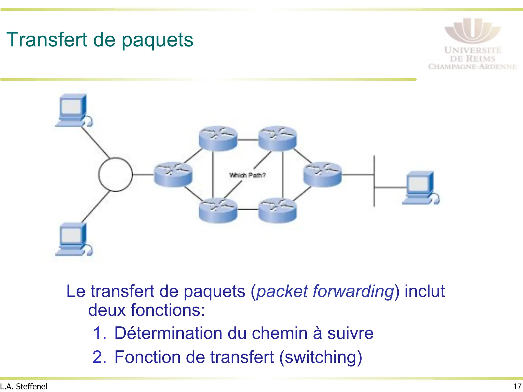 17
L.A. Steffenel
Transfert de paquets
Le transfert de paquets (packet forwarding) inclut
deux fonctions:
1. Détermination du chemin à suivre
2. Fonction de transfert (switching)
 