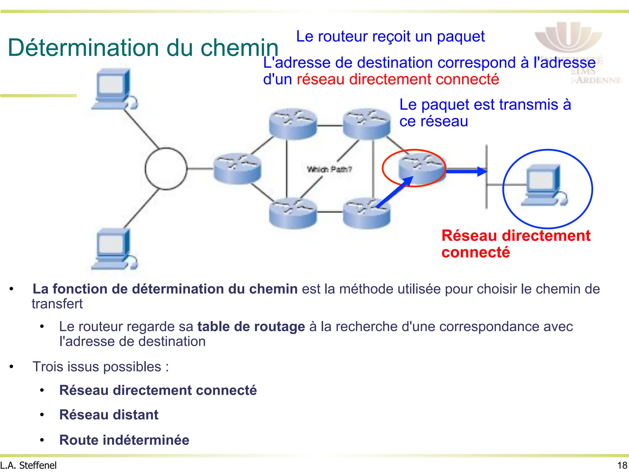 18
L.A. Steffenel
Détermination du chemin
• La fonction de détermination du chemin est la méthode utilisée pour choisir le chemin de
transfert
• Le routeur regarde sa table de routage à la recherche d'une correspondance avec
l'adresse de destination
• Trois issus possibles :
• Réseau directement connecté
• Réseau distant
• Route indéterminée
Réseau directement
connecté
Le routeur reçoit un paquet
L'adresse de destination correspond à l'adresse
d'un réseau directement connecté
Le paquet est transmis à
ce réseau
 