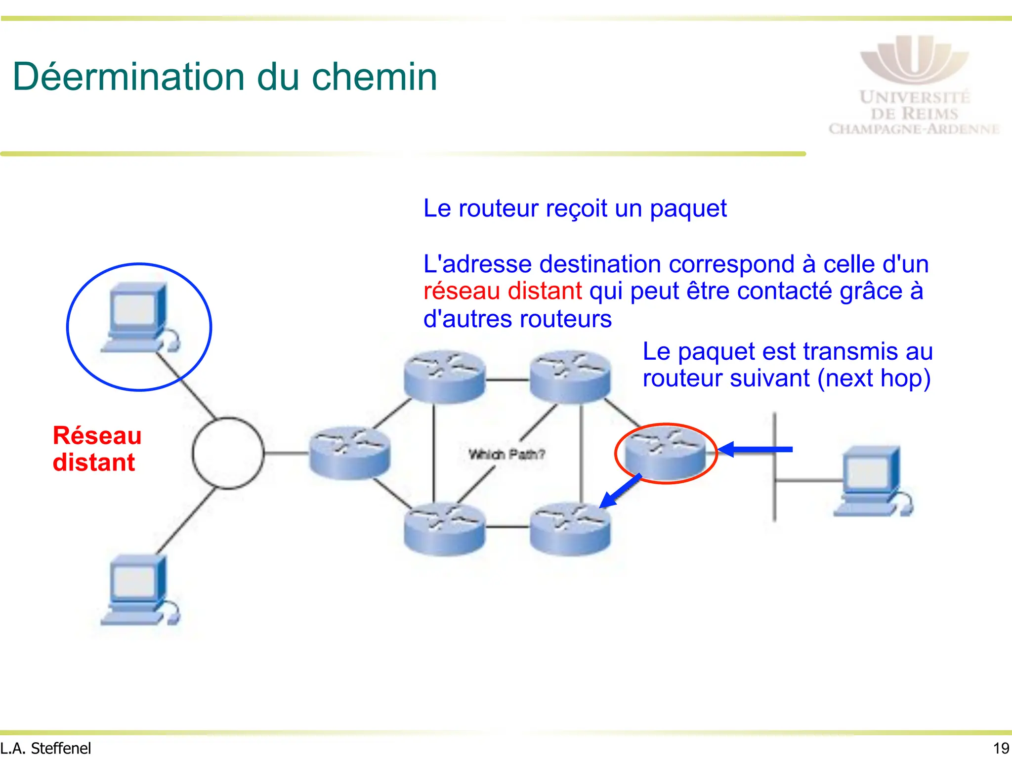 19
L.A. Steffenel
Déermination du chemin
Réseau
distant
Le routeur reçoit un paquet
L'adresse destination correspond à celle d'un
réseau distant qui peut être contacté grâce à
d'autres routeurs
Le paquet est transmis au
routeur suivant (next hop)
 