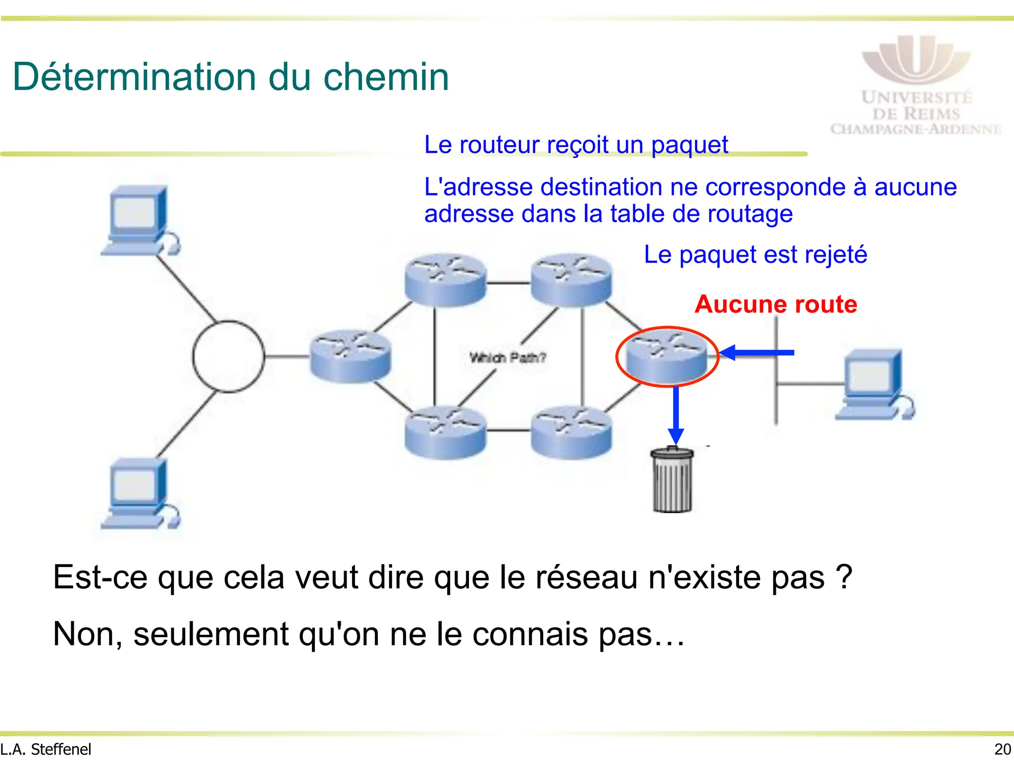 20
L.A. Steffenel
Détermination du chemin
Le routeur reçoit un paquet
L'adresse destination ne corresponde à aucune
adresse dans la table de routage
Le paquet est rejeté
Aucune route
Est-ce que cela veut dire que le réseau n'existe pas ?
Non, seulement qu'on ne le connais pas…
 