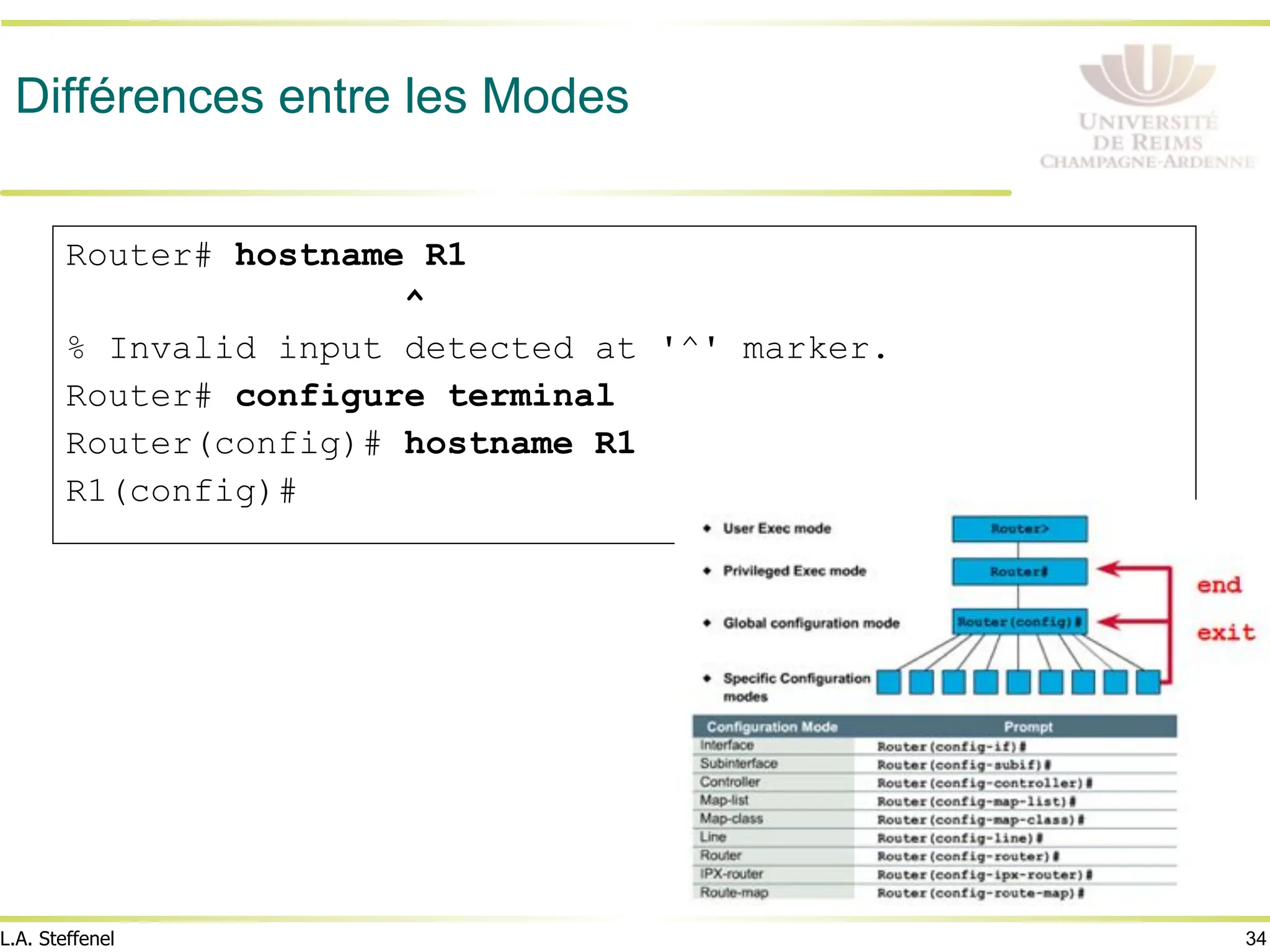 34
L.A. Steffenel
Différences entre les Modes
Router# hostname R1
^
% Invalid input detected at '^' marker.
Router# configure terminal
Router(config)# hostname R1
R1(config)#
 