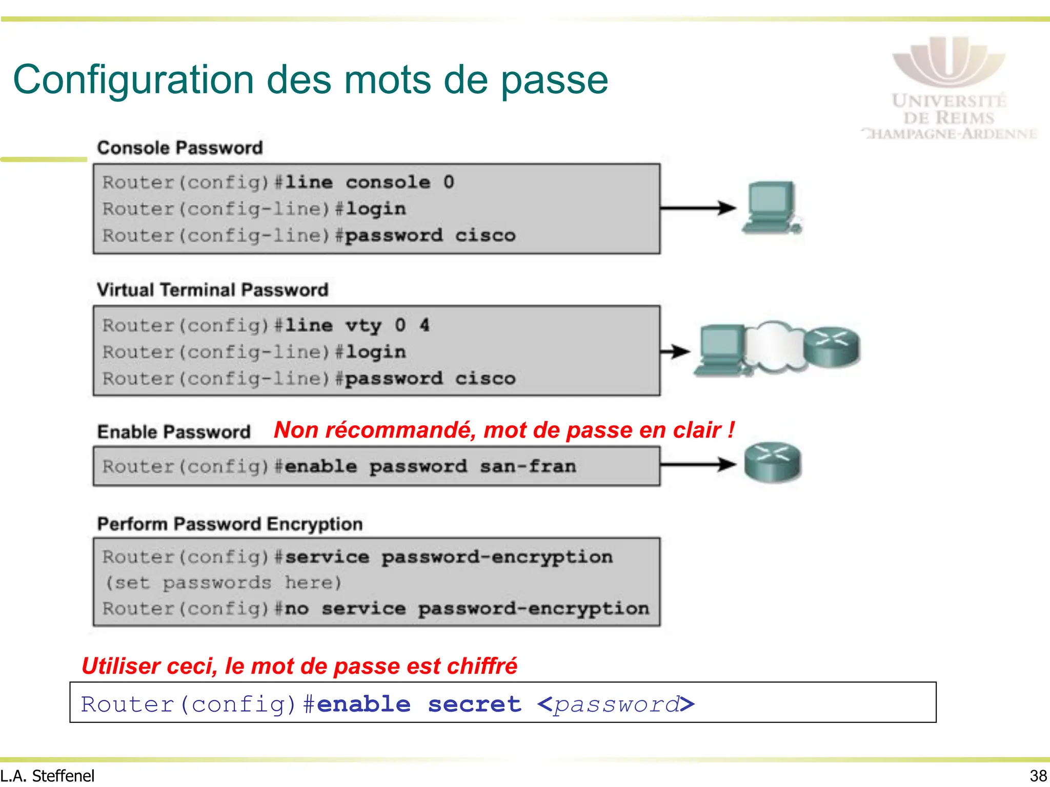 38
L.A. Steffenel
Configuration des mots de passe
Non récommandé, mot de passe en clair !
Router(config)#enable secret <password>
Utiliser ceci, le mot de passe est chiffré
Encrypts the passwords
above, but…
 