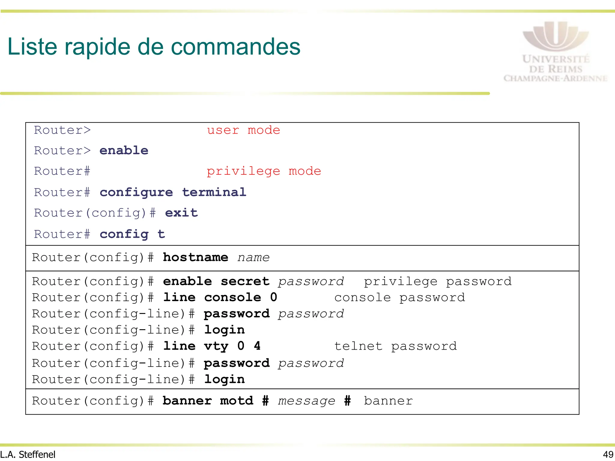 49
L.A. Steffenel
Liste rapide de commandes
Router> user mode
Router> enable
Router# privilege mode
Router# configure terminal
Router(config)# exit
Router# config t
Router(config)# hostname name
Router(config)# enable secret password privilege password
Router(config)# line console 0 console password
Router(config-line)# password password
Router(config-line)# login
Router(config)# line vty 0 4 telnet password
Router(config-line)# password password
Router(config-line)# login
Router(config)# banner motd # message # banner
 