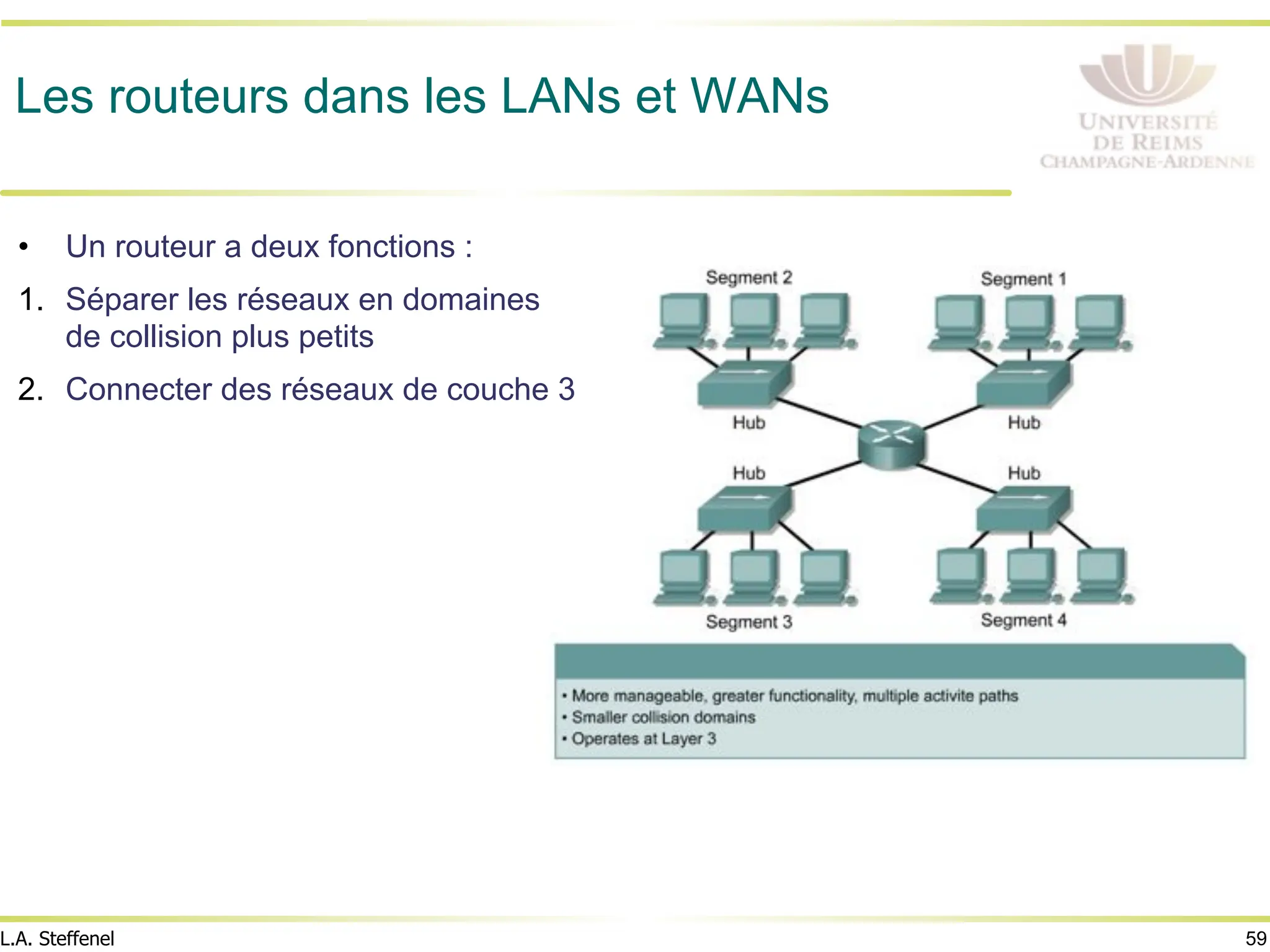 59
L.A. Steffenel
Les routeurs dans les LANs et WANs
• Un routeur a deux fonctions :
1. Séparer les réseaux en domaines
de collision plus petits
2. Connecter des réseaux de couche 3
 