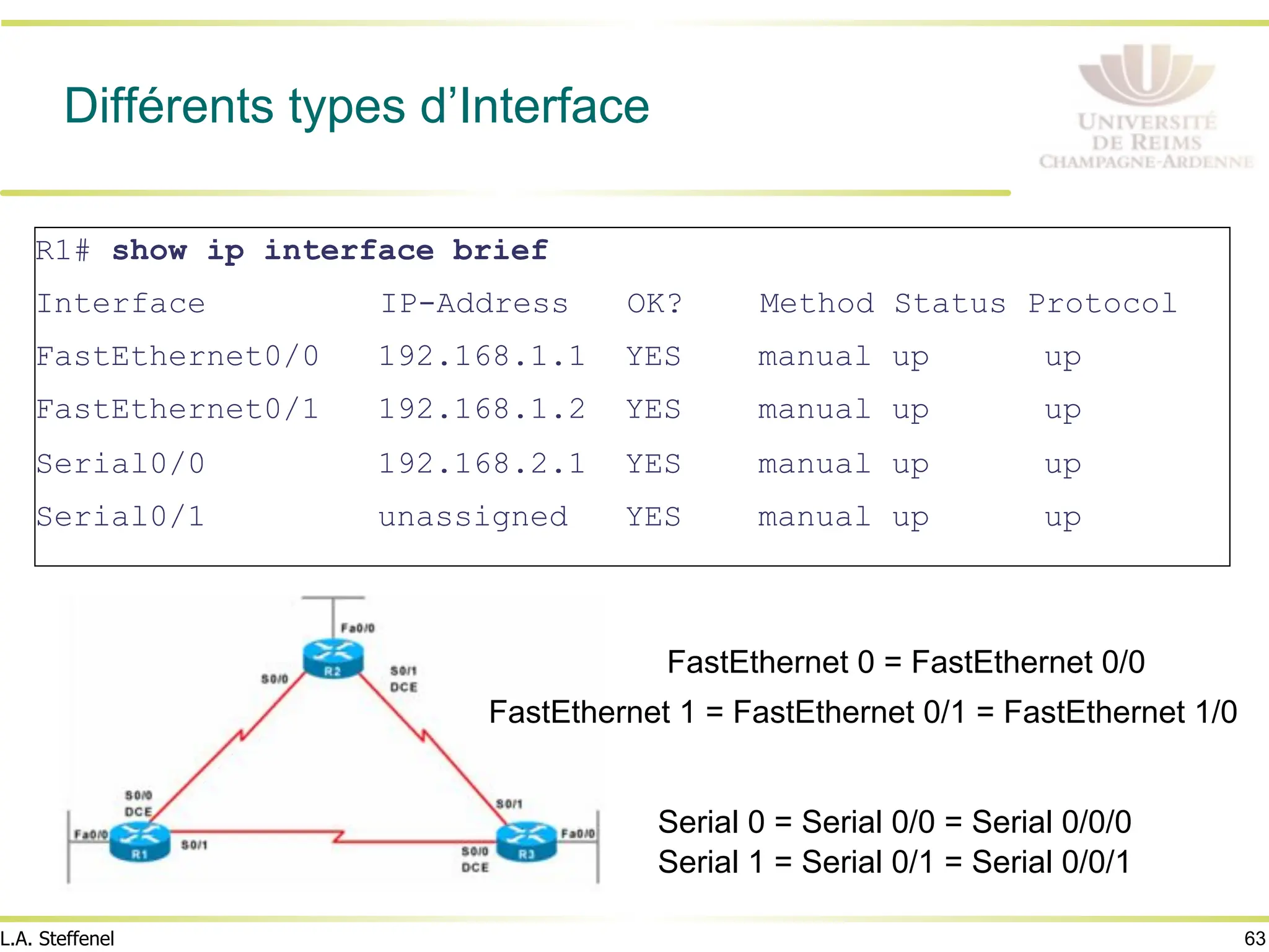 63
L.A. Steffenel
Différents types d’Interface
R1# show ip interface brief
Interface IP-Address OK? Method Status Protocol
FastEthernet0/0 192.168.1.1 YES manual up up
FastEthernet0/1 192.168.1.2 YES manual up up
Serial0/0 192.168.2.1 YES manual up up
Serial0/1 unassigned YES manual up up
FastEthernet 0 = FastEthernet 0/0
FastEthernet 1 = FastEthernet 0/1 = FastEthernet 1/0
Serial 0 = Serial 0/0 = Serial 0/0/0
Serial 1 = Serial 0/1 = Serial 0/0/1
 