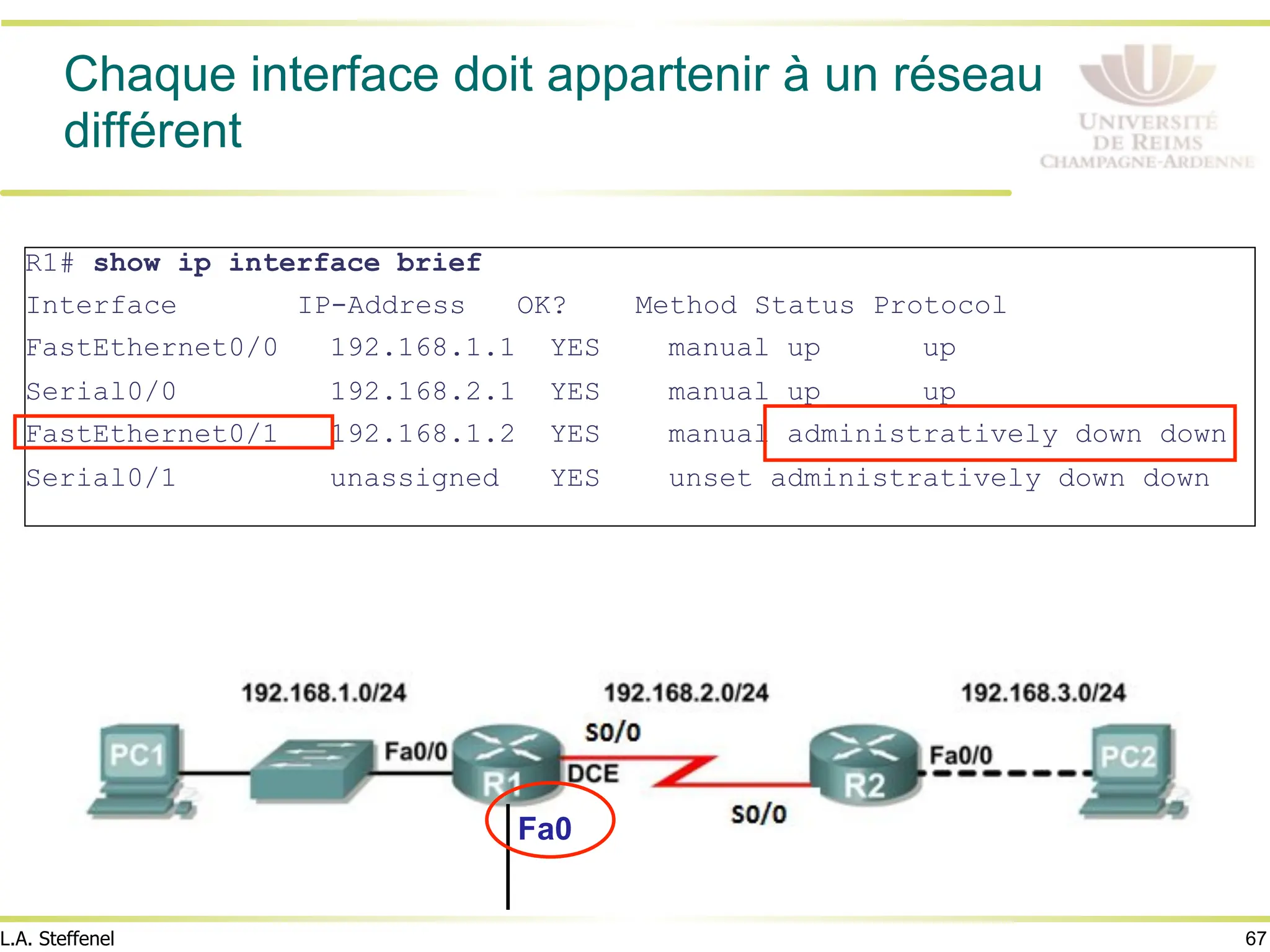 67
L.A. Steffenel
Chaque interface doit appartenir à un réseau
différent
R1# show ip interface brief
Interface IP-Address OK? Method Status Protocol
FastEthernet0/0 192.168.1.1 YES manual up up
Serial0/0 192.168.2.1 YES manual up up
FastEthernet0/1 192.168.1.2 YES manual administratively down down
Serial0/1 unassigned YES unset administratively down down
Fa0/1
 