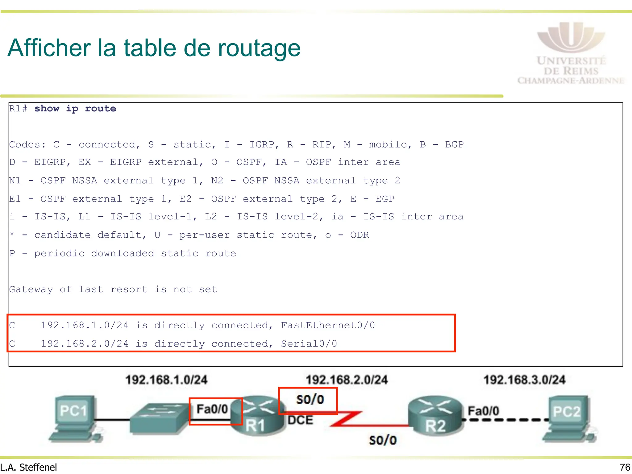 76
L.A. Steffenel
Afficher la table de routage
R1# show ip route
Codes: C - connected, S - static, I - IGRP, R - RIP, M - mobile, B - BGP
D - EIGRP, EX - EIGRP external, O - OSPF, IA - OSPF inter area
N1 - OSPF NSSA external type 1, N2 - OSPF NSSA external type 2
E1 - OSPF external type 1, E2 - OSPF external type 2, E - EGP
i - IS-IS, L1 - IS-IS level-1, L2 - IS-IS level-2, ia - IS-IS inter area
* - candidate default, U - per-user static route, o - ODR
P - periodic downloaded static route
Gateway of last resort is not set
C 192.168.1.0/24 is directly connected, FastEthernet0/0
C 192.168.2.0/24 is directly connected, Serial0/0
 