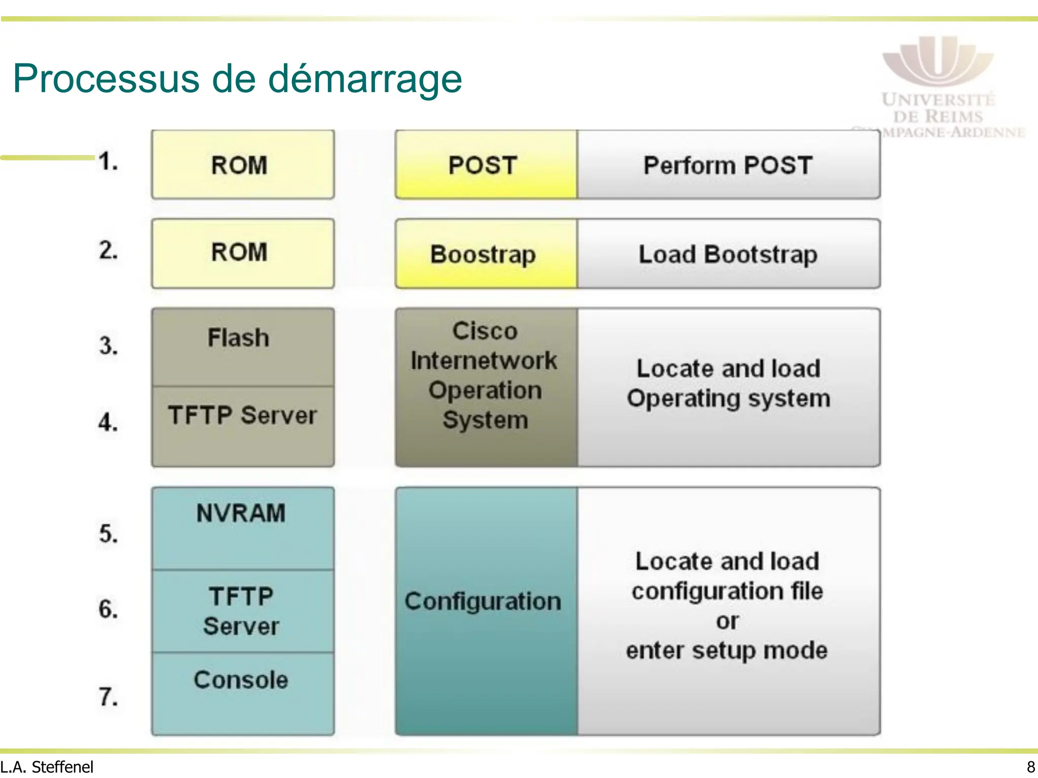 8
L.A. Steffenel
Processus de démarrage
 