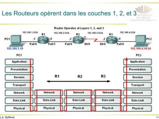 11
L.A. Steffenel
Les Routeurs opèrent dans les couches 1, 2, et 3
 