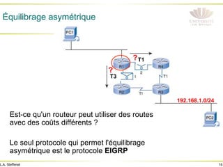 16
L.A. Steffenel
Équilibrage asymétrique
T1
T3
Est-ce qu'un routeur peut utiliser des routes
avec des coûts différents ?
Le seul protocole qui permet l'équilibrage
asymétrique est le protocole EIGRP
192.168.1.0/24
?
?
 