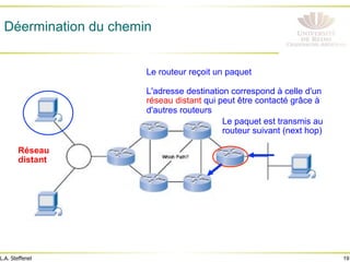 19
L.A. Steffenel
Déermination du chemin
Réseau
distant
Le routeur reçoit un paquet
L'adresse destination correspond à celle d'un
réseau distant qui peut être contacté grâce à
d'autres routeurs
Le paquet est transmis au
routeur suivant (next hop)
 