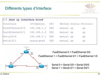 63
L.A. Steffenel
Différents types d’Interface
R1# show ip interface brief
Interface IP-Address OK? Method Status Protocol
FastEthernet0/0 192.168.1.1 YES manual up up
FastEthernet0/1 192.168.1.2 YES manual up up
Serial0/0 192.168.2.1 YES manual up up
Serial0/1 unassigned YES manual up up
FastEthernet 0 = FastEthernet 0/0
FastEthernet 1 = FastEthernet 0/1 = FastEthernet 1/0
Serial 0 = Serial 0/0 = Serial 0/0/0
Serial 1 = Serial 0/1 = Serial 0/0/1
 