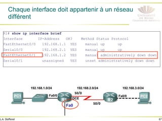 67
L.A. Steffenel
Chaque interface doit appartenir à un réseau
différent
R1# show ip interface brief
Interface IP-Address OK? Method Status Protocol
FastEthernet0/0 192.168.1.1 YES manual up up
Serial0/0 192.168.2.1 YES manual up up
FastEthernet0/1 192.168.1.2 YES manual administratively down down
Serial0/1 unassigned YES unset administratively down down
Fa0/1
 