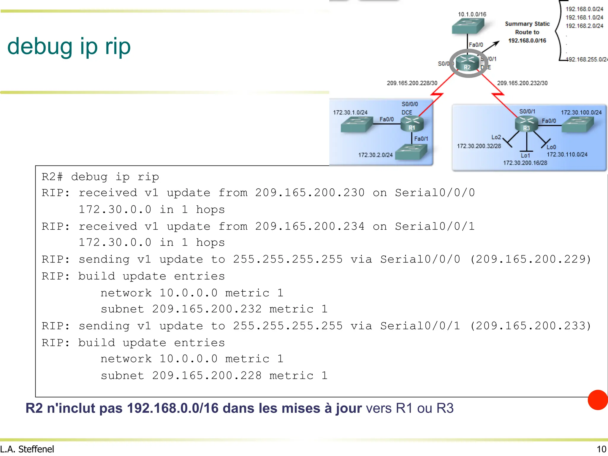 10
L.A. Steffenel
debug ip rip
R2 n'inclut pas 192.168.0.0/16 dans les mises à jour vers R1 ou R3
R2# debug ip rip
RIP: received v1 update from 209.165.200.230 on Serial0/0/0
172.30.0.0 in 1 hops
RIP: received v1 update from 209.165.200.234 on Serial0/0/1
172.30.0.0 in 1 hops
RIP: sending v1 update to 255.255.255.255 via Serial0/0/0 (209.165.200.229)
RIP: build update entries
network 10.0.0.0 metric 1
subnet 209.165.200.232 metric 1
RIP: sending v1 update to 255.255.255.255 via Serial0/0/1 (209.165.200.233)
RIP: build update entries
network 10.0.0.0 metric 1
subnet 209.165.200.228 metric 1
 