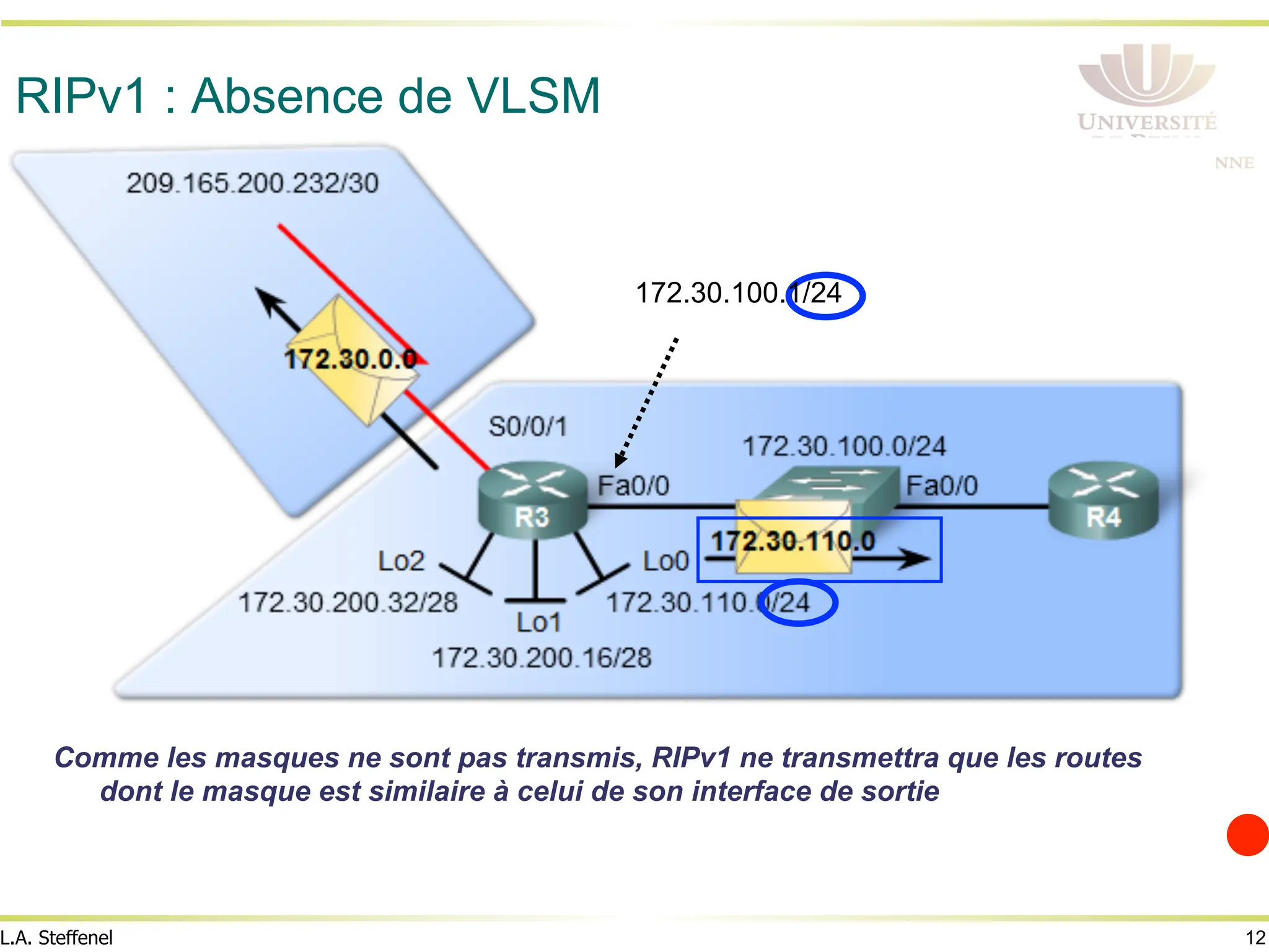 12
L.A. Steffenel
RIPv1 : Absence de VLSM
Comme les masques ne sont pas transmis, RIPv1 ne transmettra que les routes
dont le masque est similaire à celui de son interface de sortie
172.30.100.1/24
 