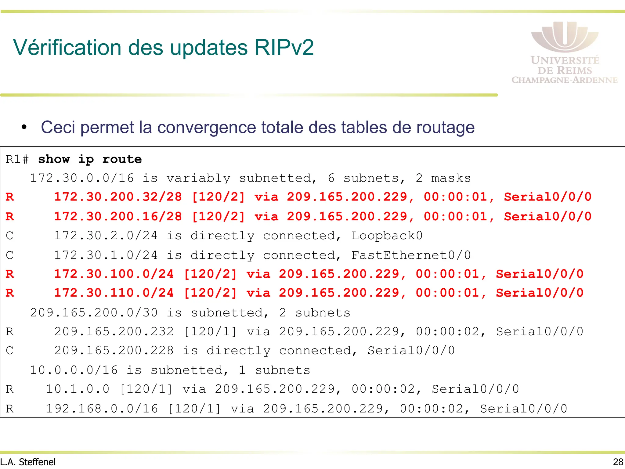 28
L.A. Steffenel
Vérification des updates RIPv2
• Ceci permet la convergence totale des tables de routage
R1# show ip route
172.30.0.0/16 is variably subnetted, 6 subnets, 2 masks
R 172.30.200.32/28 [120/2] via 209.165.200.229, 00:00:01, Serial0/0/0
R 172.30.200.16/28 [120/2] via 209.165.200.229, 00:00:01, Serial0/0/0
C 172.30.2.0/24 is directly connected, Loopback0
C 172.30.1.0/24 is directly connected, FastEthernet0/0
R 172.30.100.0/24 [120/2] via 209.165.200.229, 00:00:01, Serial0/0/0
R 172.30.110.0/24 [120/2] via 209.165.200.229, 00:00:01, Serial0/0/0
209.165.200.0/30 is subnetted, 2 subnets
R 209.165.200.232 [120/1] via 209.165.200.229, 00:00:02, Serial0/0/0
C 209.165.200.228 is directly connected, Serial0/0/0
10.0.0.0/16 is subnetted, 1 subnets
R 10.1.0.0 [120/1] via 209.165.200.229, 00:00:02, Serial0/0/0
R 192.168.0.0/16 [120/1] via 209.165.200.229, 00:00:02, Serial0/0/0
 