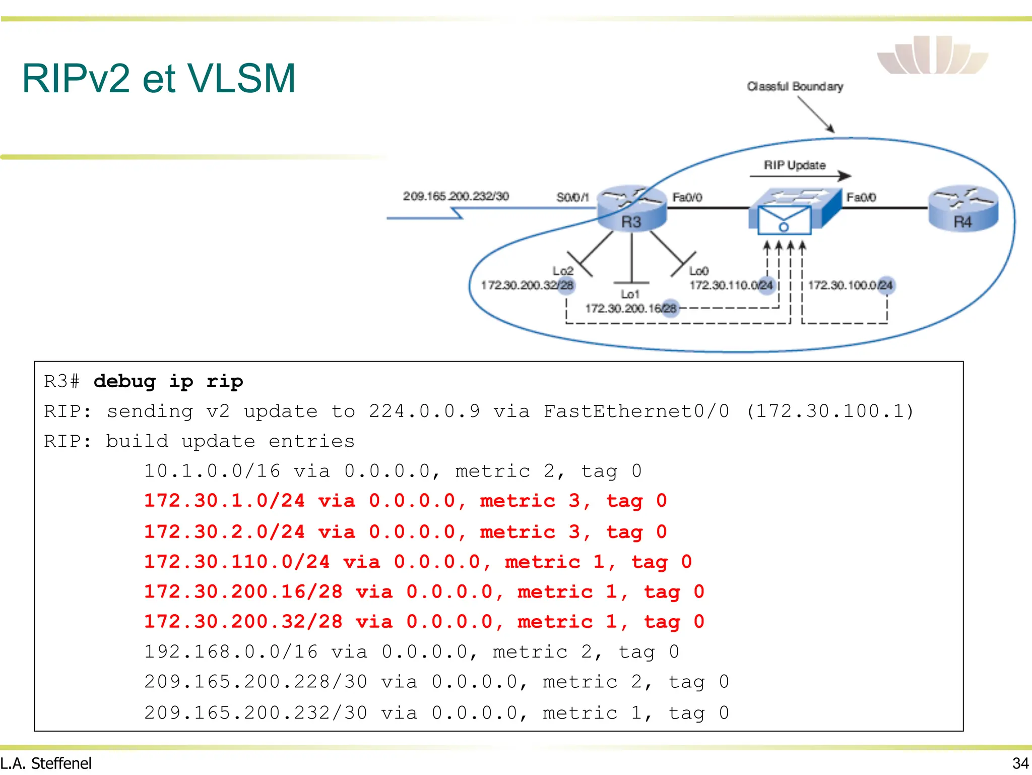 34
L.A. Steffenel
RIPv2 et VLSM
R3# debug ip rip
RIP: sending v2 update to 224.0.0.9 via FastEthernet0/0 (172.30.100.1)
RIP: build update entries
10.1.0.0/16 via 0.0.0.0, metric 2, tag 0
172.30.1.0/24 via 0.0.0.0, metric 3, tag 0
172.30.2.0/24 via 0.0.0.0, metric 3, tag 0
172.30.110.0/24 via 0.0.0.0, metric 1, tag 0
172.30.200.16/28 via 0.0.0.0, metric 1, tag 0
172.30.200.32/28 via 0.0.0.0, metric 1, tag 0
192.168.0.0/16 via 0.0.0.0, metric 2, tag 0
209.165.200.228/30 via 0.0.0.0, metric 2, tag 0
209.165.200.232/30 via 0.0.0.0, metric 1, tag 0
 