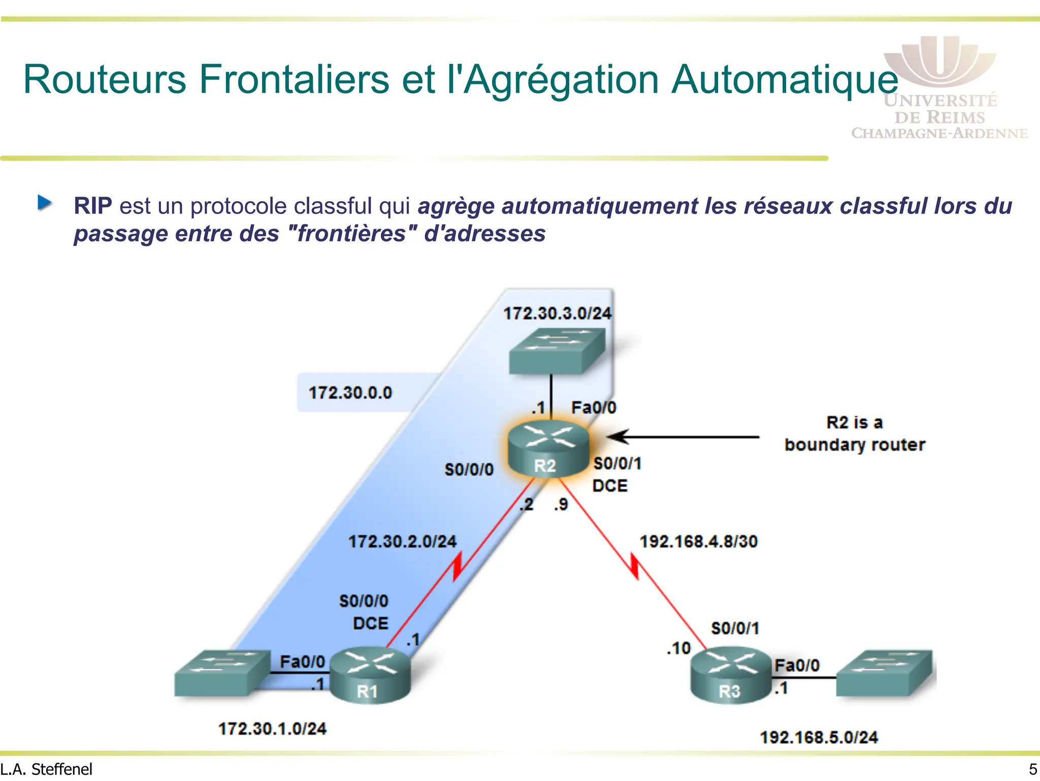 5
L.A. Steffenel
Routeurs Frontaliers et l'Agrégation Automatique
! RIP est un protocole classful qui agrège automatiquement les réseaux classful lors du
passage entre des "frontières" d'adresses
 