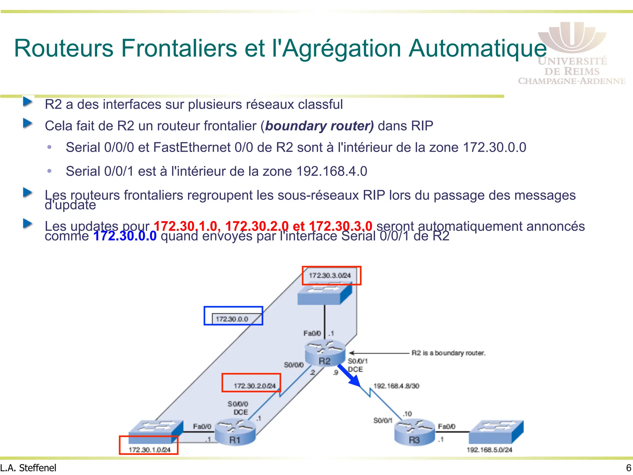 6
L.A. Steffenel
Routeurs Frontaliers et l'Agrégation Automatique
! R2 a des interfaces sur plusieurs réseaux classful
! Cela fait de R2 un routeur frontalier (boundary router) dans RIP
Ÿ Serial 0/0/0 et FastEthernet 0/0 de R2 sont à l'intérieur de la zone 172.30.0.0
Ÿ Serial 0/0/1 est à l'intérieur de la zone 192.168.4.0
! Les routeurs frontaliers regroupent les sous-réseaux RIP lors du passage des messages
d'update
! Les updates pour 172.30.1.0, 172.30.2.0 et 172.30.3.0 seront automatiquement annoncés
comme 172.30.0.0 quand envoyés par l'interface Serial 0/0/1 de R2
 
