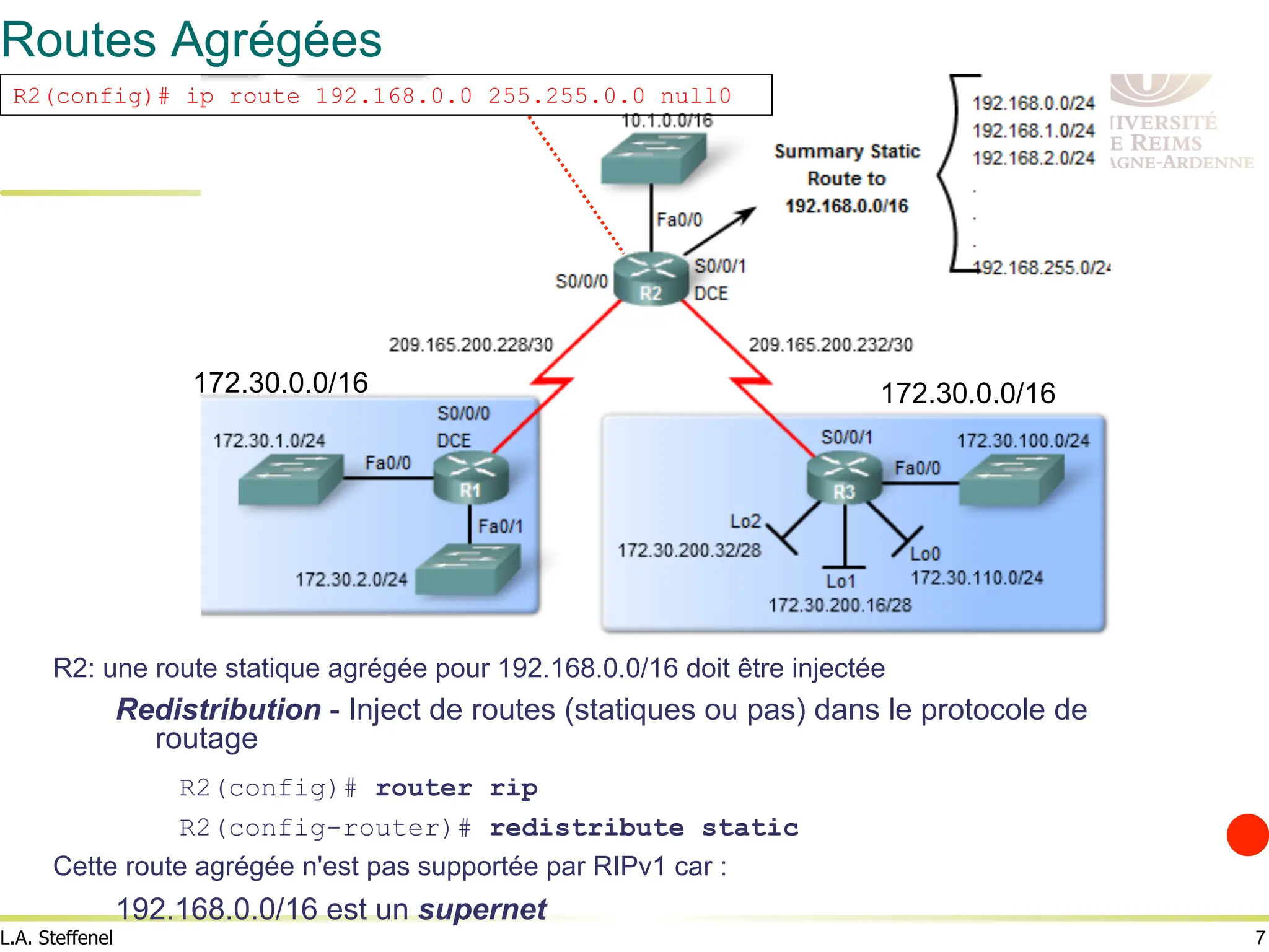 7
L.A. Steffenel
R2: une route statique agrégée pour 192.168.0.0/16 doit être injectée
Redistribution - Inject de routes (statiques ou pas) dans le protocole de
routage
R2(config)# router rip
R2(config-router)# redistribute static
Cette route agrégée n'est pas supportée par RIPv1 car :
192.168.0.0/16 est un supernet
172.30.0.0/16
172.30.0.0/16
R2(config)# ip route 192.168.0.0 255.255.0.0 null0
Routes Agrégées
 