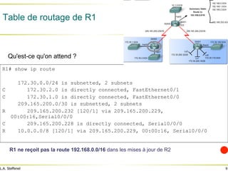 9
L.A. Steffenel
Table de routage de R1
R1 ne reçoit pas la route 192.168.0.0/16 dans les mises à jour de R2
R1# show ip route
172.30.0.0/24 is subnetted, 2 subnets
C 172.30.2.0 is directly connected, FastEthernet0/1
C 172.30.1.0 is directly connected, FastEthernet0/0
209.165.200.0/30 is subnetted, 2 subnets
R 209.165.200.232 [120/1] via 209.165.200.229,
00:00:16,Serial0/0/0
C 209.165.200.228 is directly connected, Serial0/0/0
R 10.0.0.0/8 [120/1] via 209.165.200.229, 00:00:16, Serial0/0/0
Qu'est-ce qu'on attend ?
 