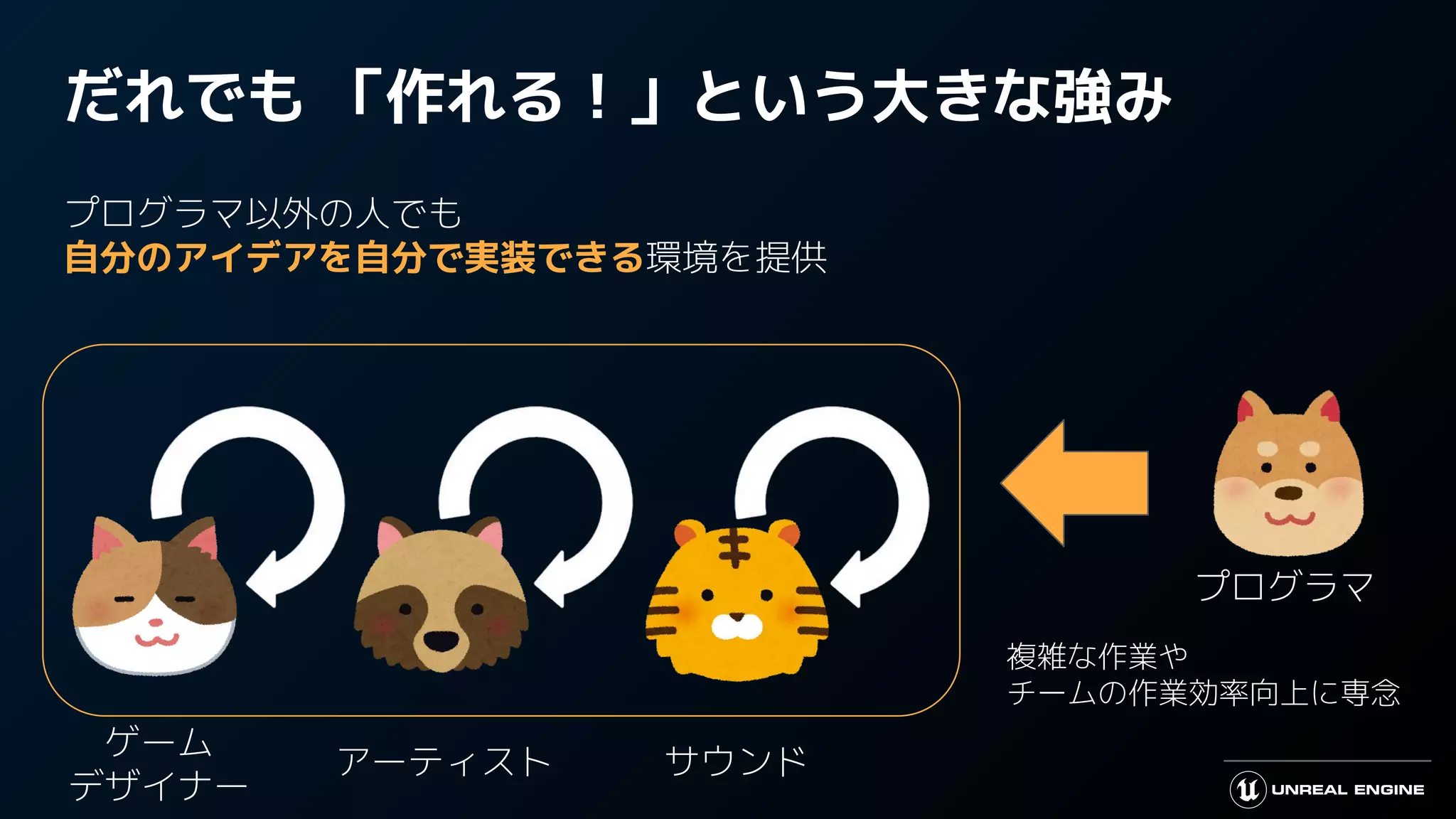 だれでも 「作れる！」という大きな強み
プログラマ以外の人でも
自分のアイデアを自分で実装できる環境を提供
複雑な作業や
チームの作業効率向上に専念
ゲーム
デザイナー
アーティスト サウンド
プログラマ
 
