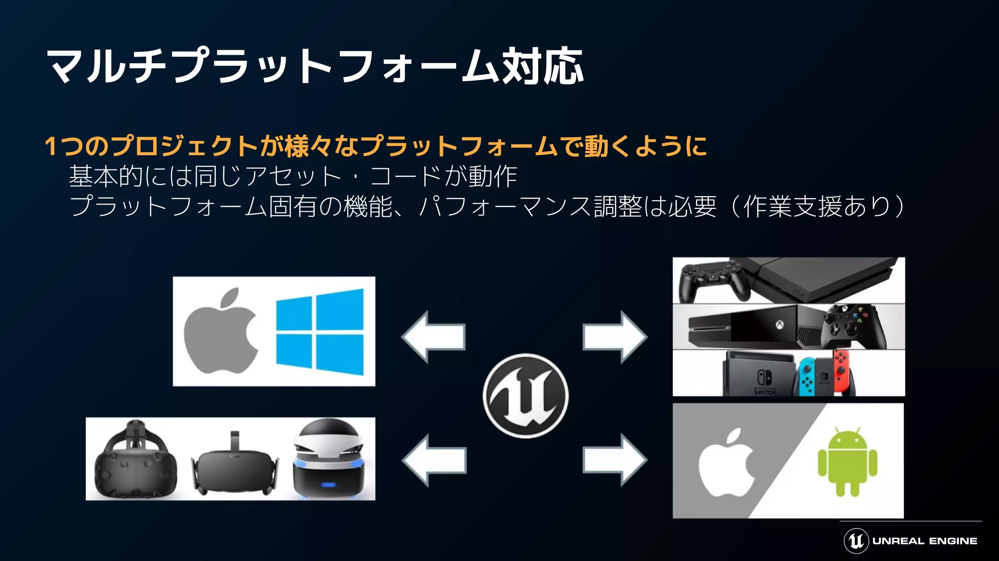 マルチプラットフォーム対応
1つのプロジェクトが様々なプラットフォームで動くように
　基本的には同じアセット・コードが動作
　プラットフォーム固有の機能、パフォーマンス調整は必要（作業支援あり）
 