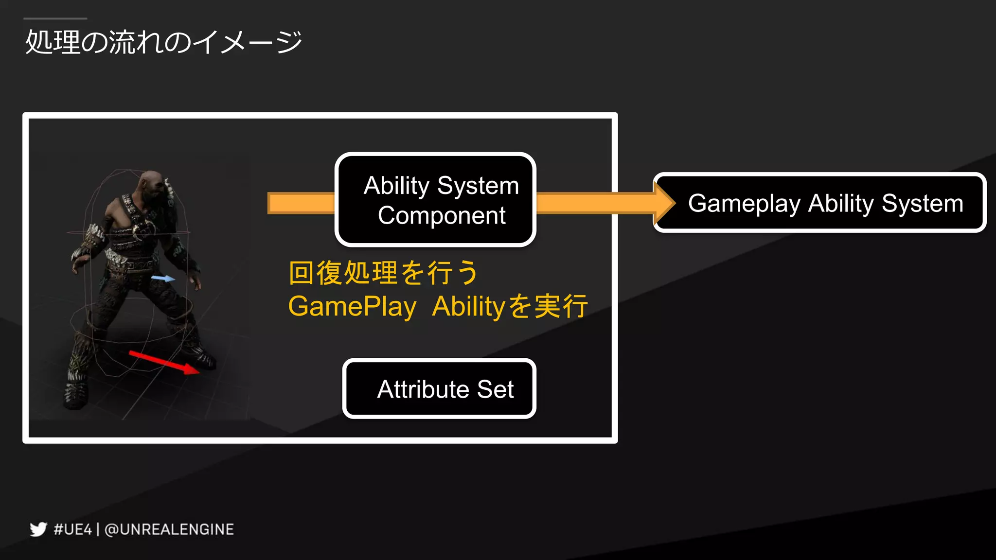 処理の流れのイメージ
Gameplay Ability System
Attribute Set
Ability System
Component
回復処理を行う
GamePlay Abilityを実行
 