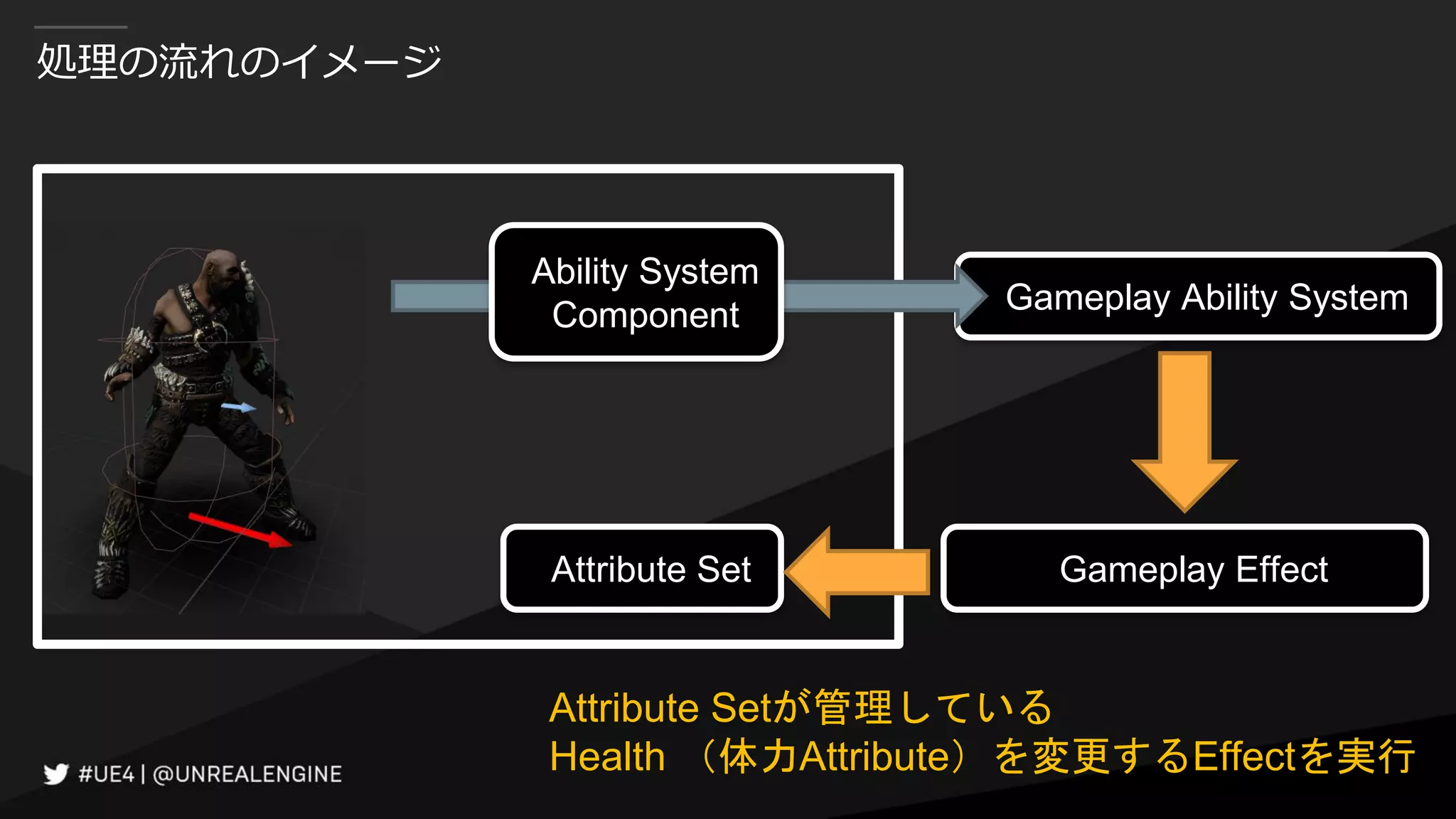 処理の流れのイメージ
Gameplay Ability System
Attribute Set
Ability System
Component
Attribute Setが管理している
Health （体力Attribute）を変更するEffectを実行
Gameplay Effect
 