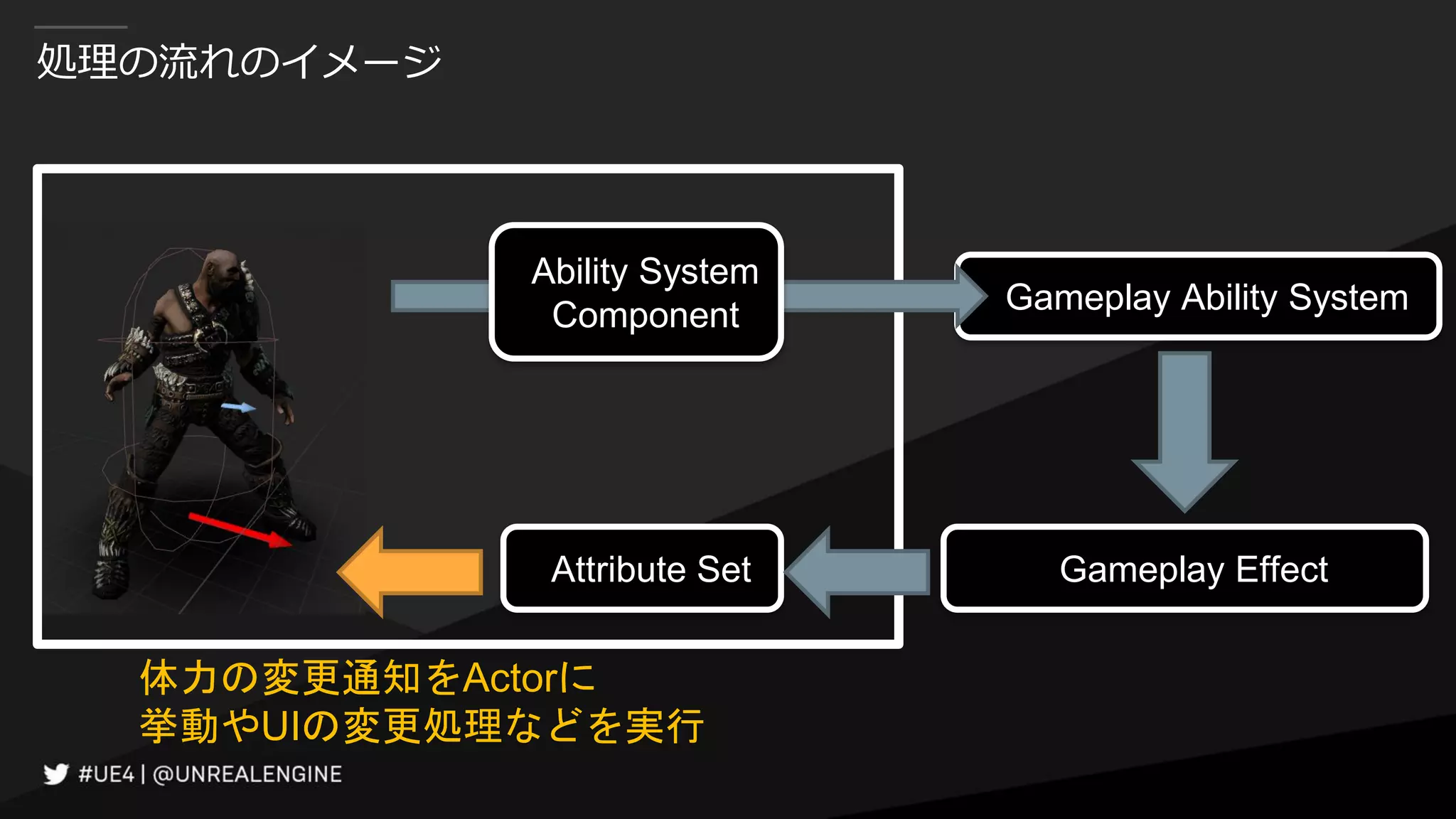 処理の流れのイメージ
Gameplay Ability System
Attribute Set
Ability System
Component
体力の変更通知をActorに
挙動やUIの変更処理などを実行
Gameplay Effect
 