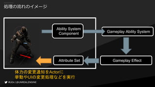 処理の流れのイメージ
Gameplay Ability System
Attribute Set
Ability System
Component
体力の変更通知をActorに
挙動やUIの変更処理などを実行
Gameplay Effect
 