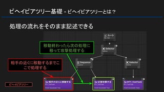 ビヘイビアツリー基礎 - ビヘイビアツリーとは？
処理の流れをそのまま記述できる
相手の近くに移動するまでこ
こで処理する
移動終わったら次の処理に
移って攻撃処理する
ビヘイビアツリー
 