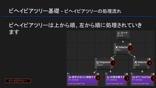 ビヘイビアツリー基礎 - ビヘイビアツリーの処理流れ
ビヘイビアツリーは上から順、左から順に処理されていき
ます
0
1
2 3
4
5
ビヘイビアツリー
 