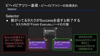 ビヘイビアツリー基礎 - ビヘイビアツリーの処理流れ
　Selector
Selector
● 繋がってるタスクがSuccessを返すと終了する
○ タスク内の「Finish Execute」ノードの引数
Successを返すとこ
のノードで終わり。
Successでなけれ
ば次のノードに
赤のタスクが
Successだとここは
来ない。
Successでなけれ
ば処理される
 