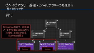 ビヘイビアツリー基礎 - ビヘイビアツリーの処理流れ
　組み合わせ事例
例１）
Sequenceなので、赤枠の
ノードが全部Successだっ
た場合。Sequenceも
Successを返す
Success Success
 