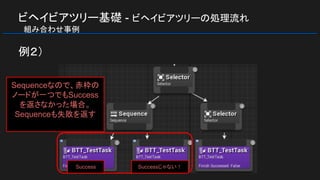ビヘイビアツリー基礎 - ビヘイビアツリーの処理流れ
　組み合わせ事例
例２）
Sequenceなので、赤枠の
ノードが一つでもSuccess
を返さなかった場合。
Sequenceも失敗を返す
Successじゃない！Success
 