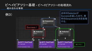 ビヘイビアツリー基礎 - ビヘイビアツリーの処理流れ
　組み合わせ事例
例３）
赤枠のSelectorが
Successを返したので、青
枠のSequenceは次を処理
する。
実行する！
Success！
 