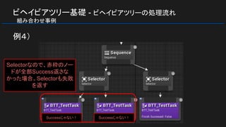 ビヘイビアツリー基礎 - ビヘイビアツリーの処理流れ
　組み合わせ事例
例４）
Selectorなので、赤枠のノー
ドが全部Success返さな
かった場合。Selectorも失敗
を返す
Successじゃない！ Successじゃない！
 