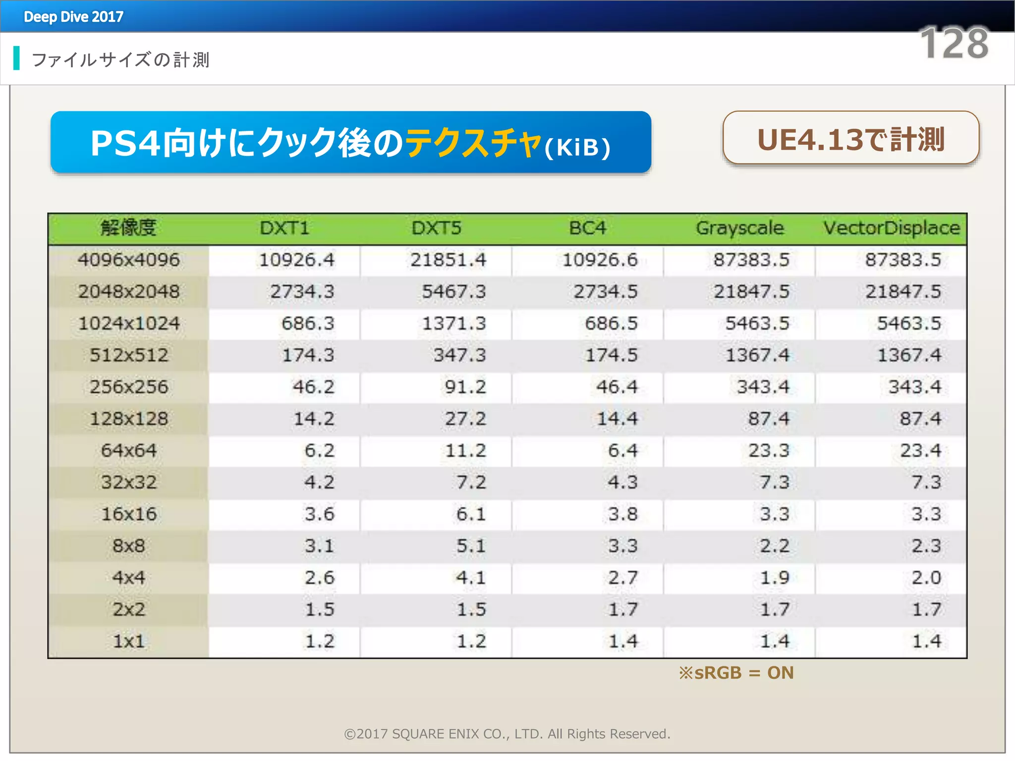 ファイルサイズの計測
©2017 SQUARE ENIX CO., LTD. All Rights Reserved.
※sRGB = ON
UE4.13で計測PS4向けにクック後のテクスチャ(KiB)
 