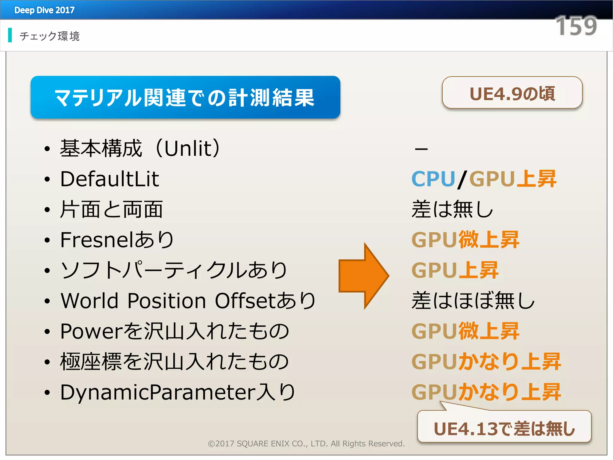 チェック環境
©2017 SQUARE ENIX CO., LTD. All Rights Reserved.
• 基本構成（Unlit）
• DefaultLit
• 片面と両面
• Fresnelあり
• ソフトパーティクルあり
• World Position Offsetあり
• Powerを沢山入れたもの
• 極座標を沢山入れたもの
• DynamicParameter入り
－
CPU/GPU上昇
差は無し
GPU微上昇
GPU上昇
差はほぼ無し
GPU微上昇
GPUかなり上昇
GPUかなり上昇
UE4.9の頃マテリアル関連での計測結果
UE4.13で差は無し
 
