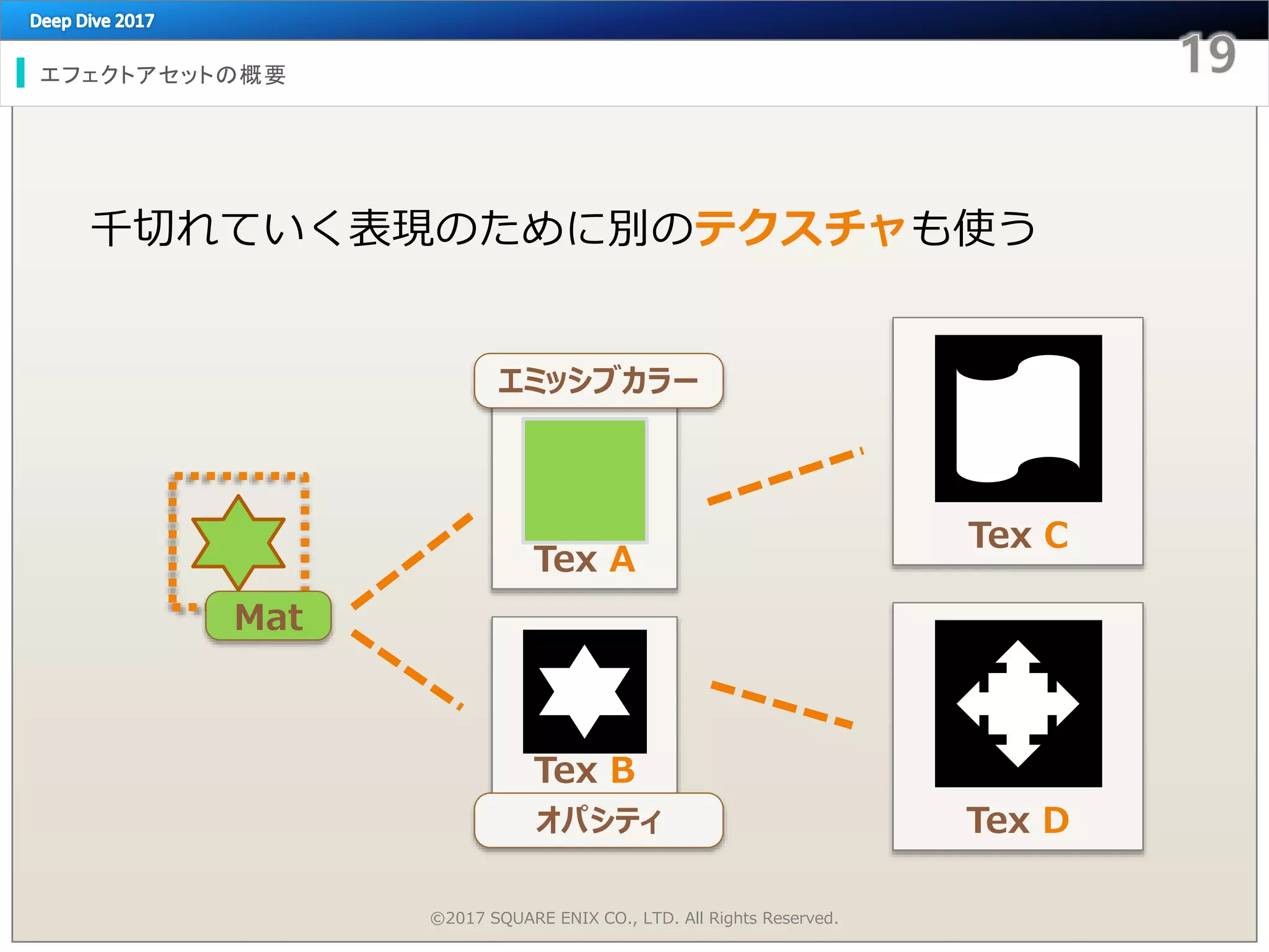 Tex C
エフェクトアセットの概要
千切れていく表現のために別のテクスチャも使う
Tex A
Mat
Tex B
©2017 SQUARE ENIX CO., LTD. All Rights Reserved.
Tex D
エミッシブカラー
オパシティ
 