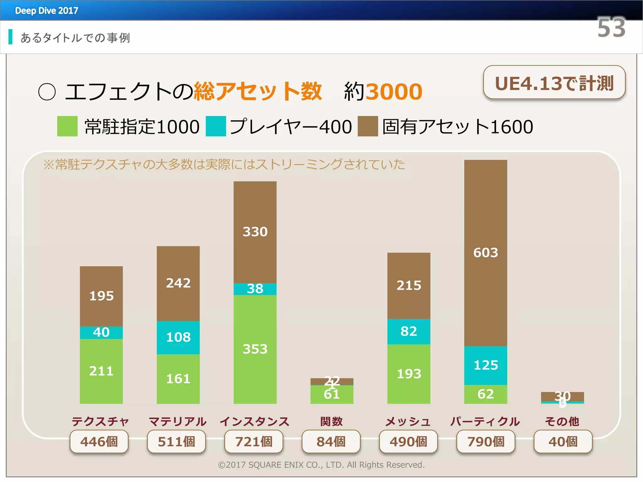 211
161
353
61
193
62
3
40 108
38
1
82
125
6
195
242
330
22
215
603
30
テクスチャ マテリアル インスタンス 関数 メッシュ パーティクル その他
あるタイトルでの事例
○ エフェクトの総アセット数 約3000
常駐指定1000 プレイヤー400 固有アセット1600
©2017 SQUARE ENIX CO., LTD. All Rights Reserved.
446個 511個 721個 84個 490個 790個 40個
※常駐テクスチャの大多数は実際にはストリーミングされていた
UE4.13で計測
 