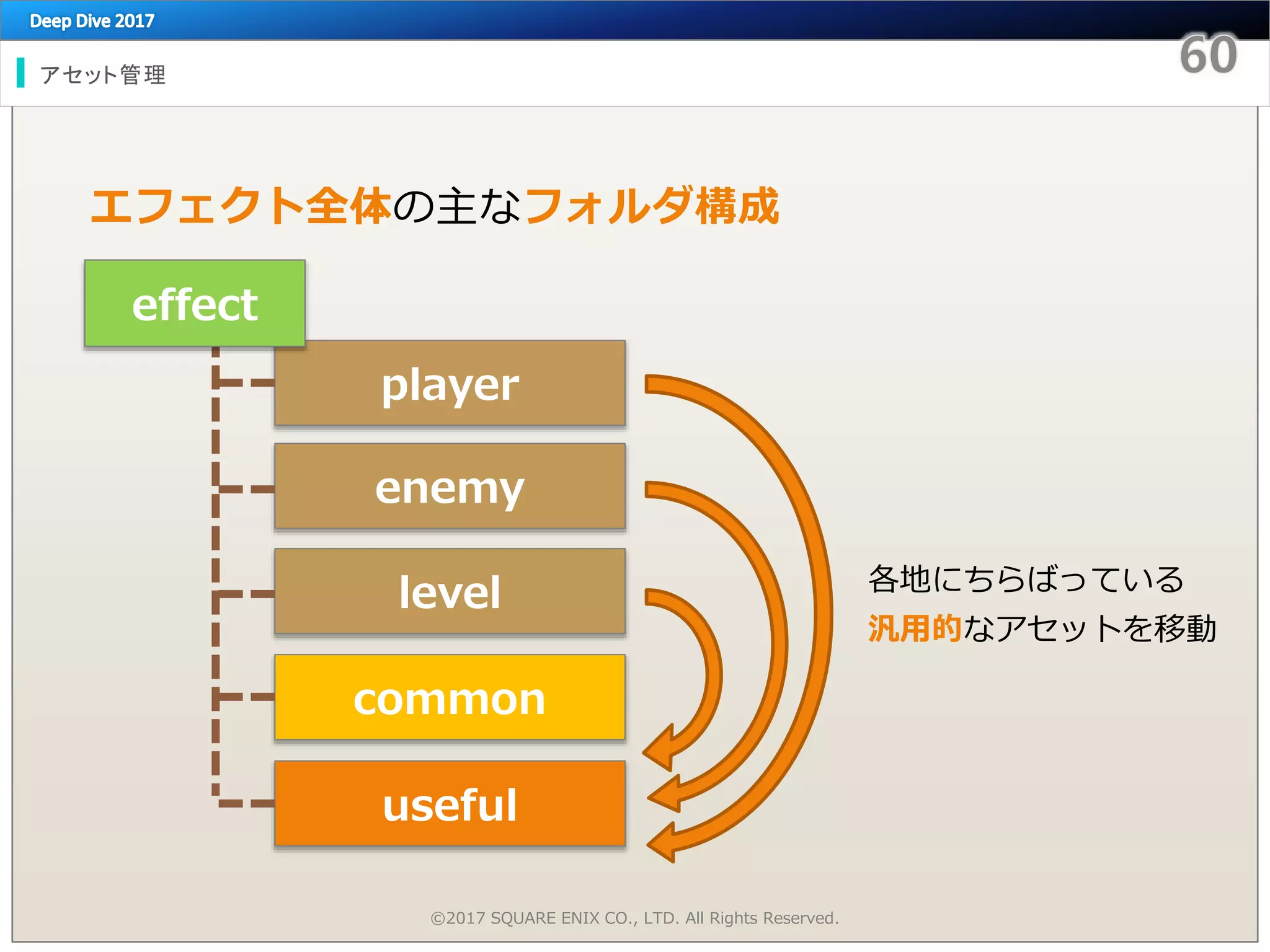 アセット管理
©2017 SQUARE ENIX CO., LTD. All Rights Reserved.
level
useful
common
enemy
player
effect
各地にちらばっている
汎用的なアセットを移動
エフェクト全体の主なフォルダ構成
 