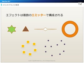 エフェクトアセットの概要
エフェクトは複数のエミッターで構成される
©2017 SQUARE ENIX CO., LTD. All Rights Reserved.
 